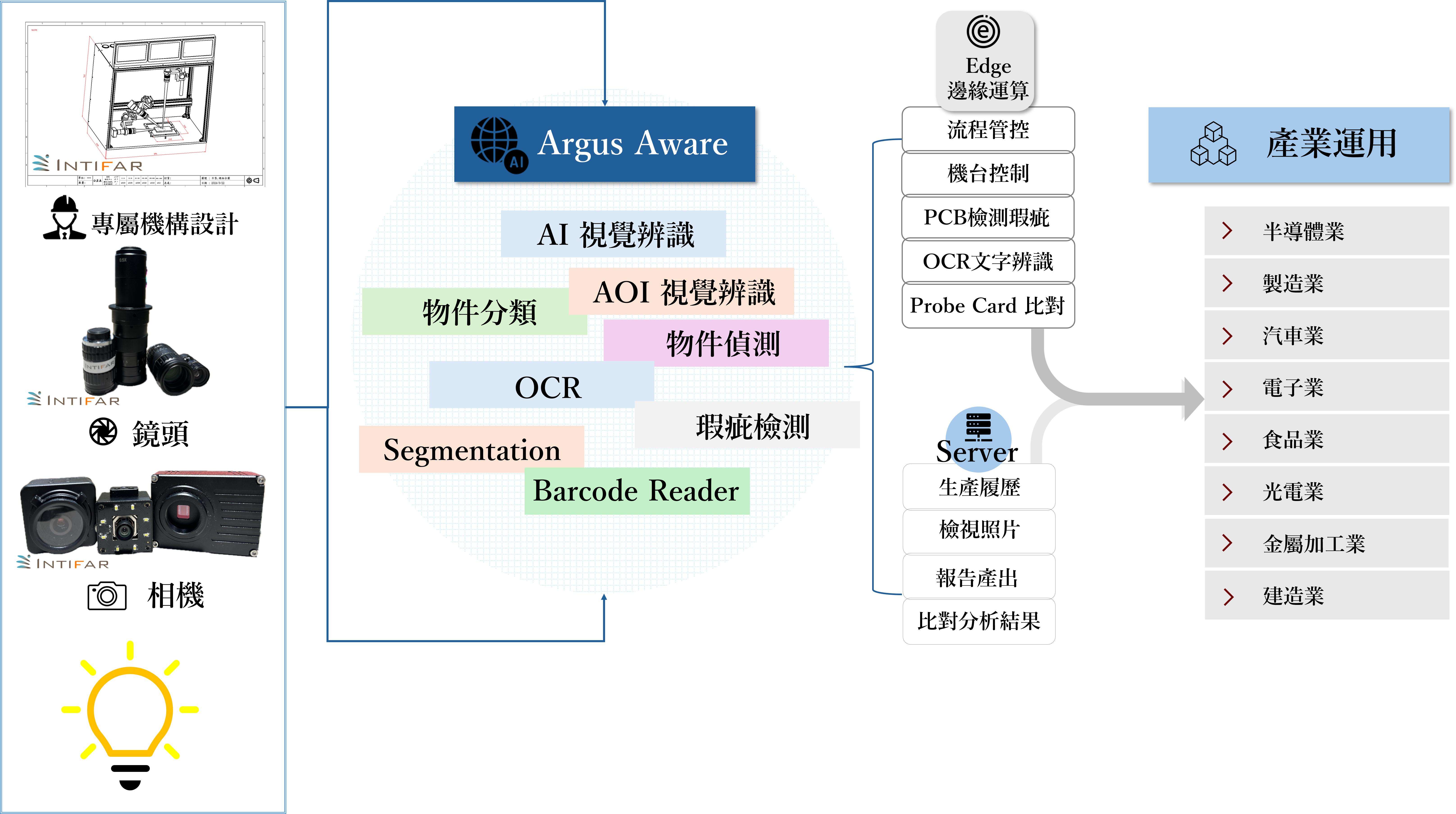 Argus產品架構圖